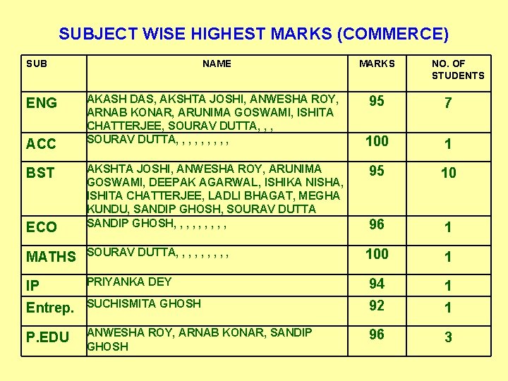 SUBJECT WISE HIGHEST MARKS (COMMERCE) SUB ENG ACC BST ECO NAME AKASH DAS, AKSHTA