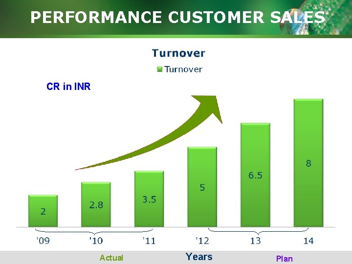 PERFORMANCE CUSTOMER SALES CR in INR Actual Years Plan 