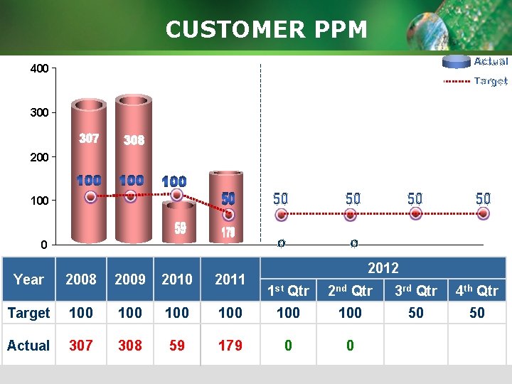 CUSTOMER PPM 400 300 200 100 0 Year 2008 2009 2010 2011 Target 100