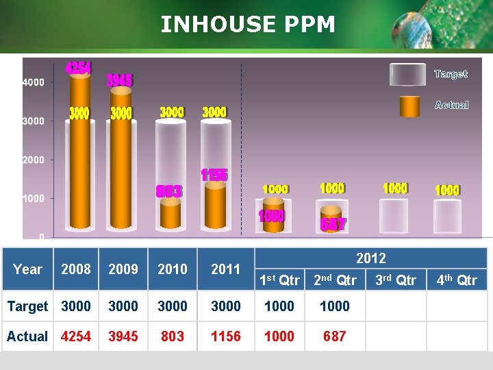 INHOUSE PPM Year 2008 2009 2010 2011 Target 3000 Actual 4254 3945 803 2012