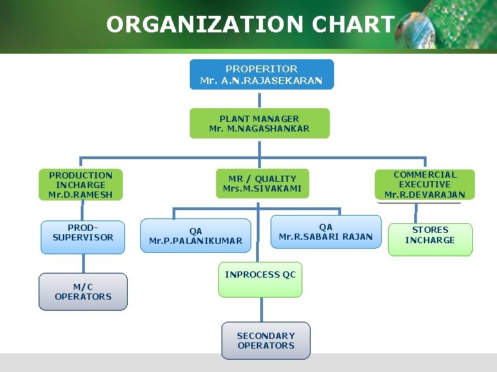 ORGANIZATION CHART PROPERITOR Mr. A. N. RAJASEKARAN PLANT MANAGER Mr. M. NAGASHANKAR PRODUCTION INCHARGE