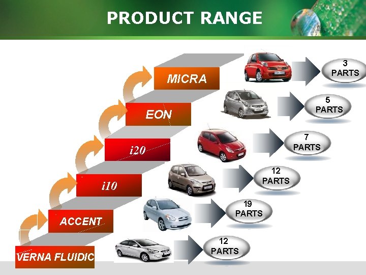 PRODUCT RANGE 3 PARTS MICRA 5 PARTS EON 7 PARTS i 20 12 PARTS