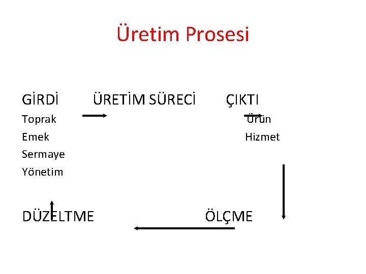 Üretim Prosesi GİRDİ ÜRETİM SÜRECİ Toprak Emek Sermaye Yönetim DÜZELTME ÇIKTI Ürün Hizmet ÖLÇME