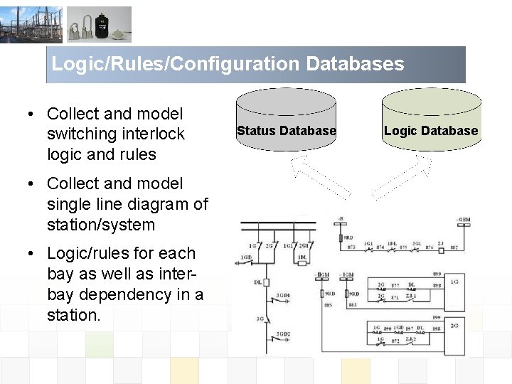 Logic/Rules/Configuration Databases • Collect and model switching interlock logic and rules • Collect and