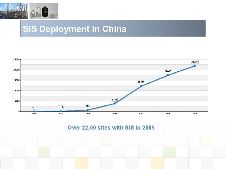 SIS Deployment in China Over 22, 00 sites with SIS in 2005 