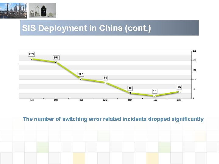 SIS Deployment in China (cont. ) The number of switching error related incidents dropped