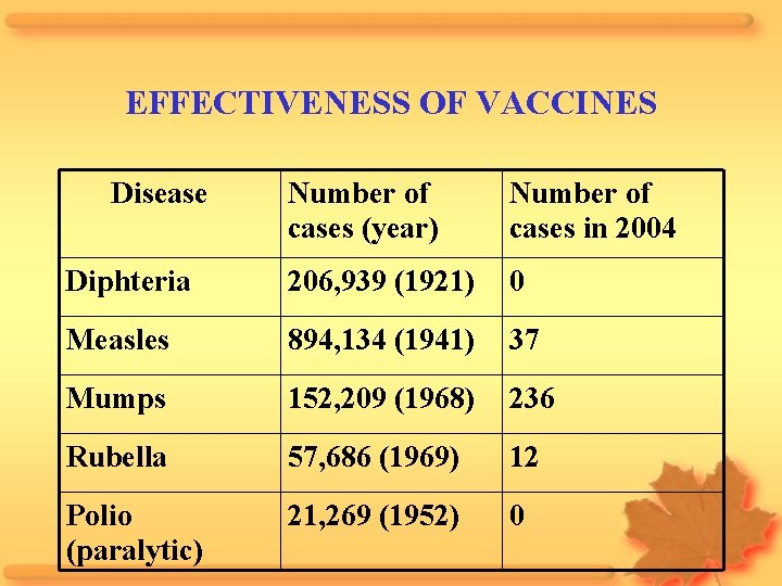 EFFECTIVENESS OF VACCINES Disease Number of cases (year) Number of cases in 2004 Diphteria