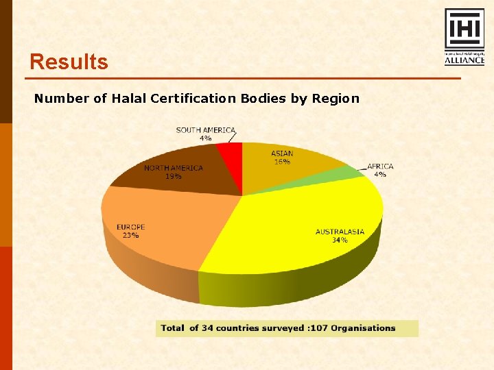 Results Number of Halal Certification Bodies by Region 