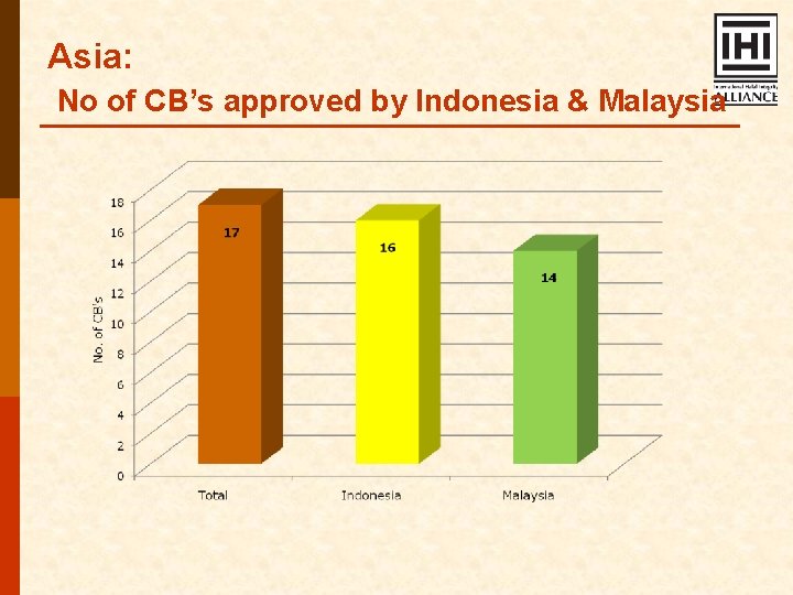 Asia: No of CB’s approved by Indonesia & Malaysia 