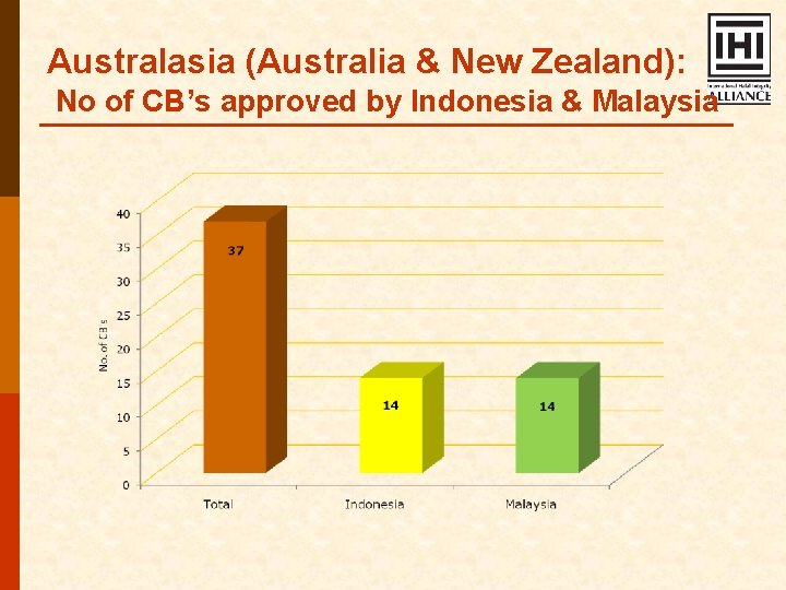Australasia (Australia & New Zealand): No of CB’s approved by Indonesia & Malaysia 