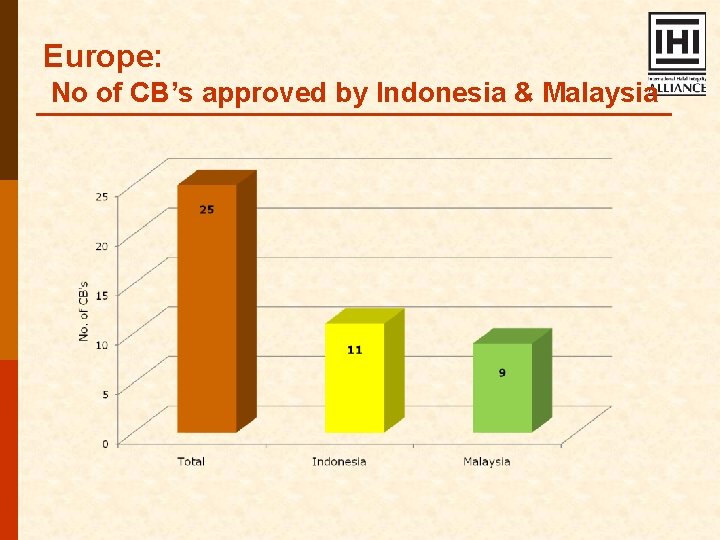 Europe: No of CB’s approved by Indonesia & Malaysia 