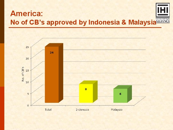 America: No of CB’s approved by Indonesia & Malaysia 