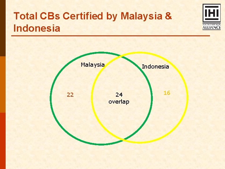 Total CBs Certified by Malaysia & Indonesia Malaysia 22 Indonesia 24 overlap 16 