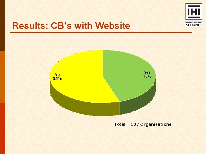 Results: CB’s with Website No 55% Yes 45% Total= 107 Organisations 