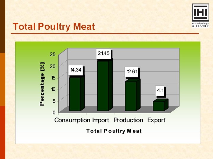 Total Poultry Meat 