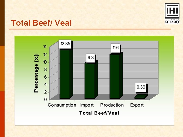 Total Beef/ Veal 