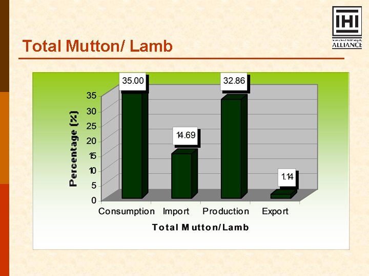 Total Mutton/ Lamb 