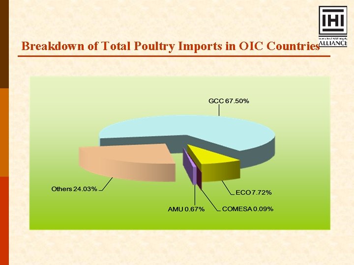 Breakdown of Total Poultry Imports in OIC Countries 