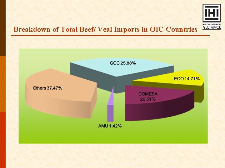Breakdown of Total Beef/ Veal Imports in OIC Countries 