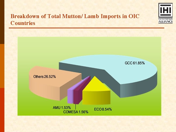 Breakdown of Total Mutton/ Lamb Imports in OIC Countries 