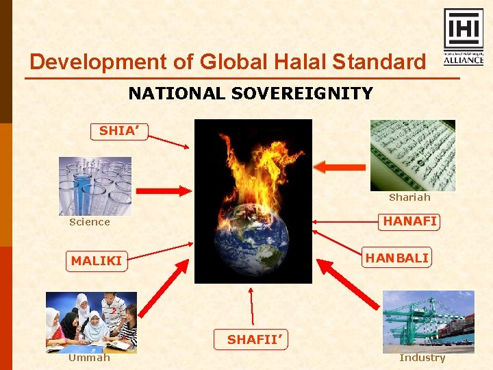 Development of Global Halal Standard NATIONAL SOVEREIGNITY SHIA’ Shariah HANAFI Science HANBALI MALIKI SHAFII’