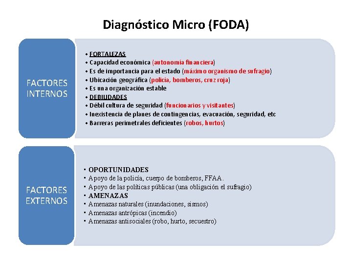 Diagnóstico Micro (FODA) FACTORES INTERNOS • FORTALEZAS • Capacidad económica (autonomía financiera) • Es