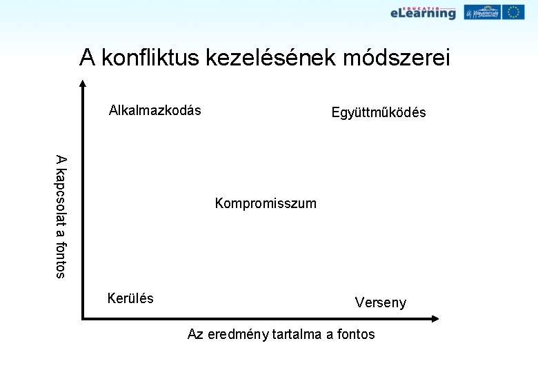 A konfliktus kezelésének módszerei Alkalmazkodás Együttműködés A kapcsolat a fontos Kompromisszum Kerülés Verseny Az