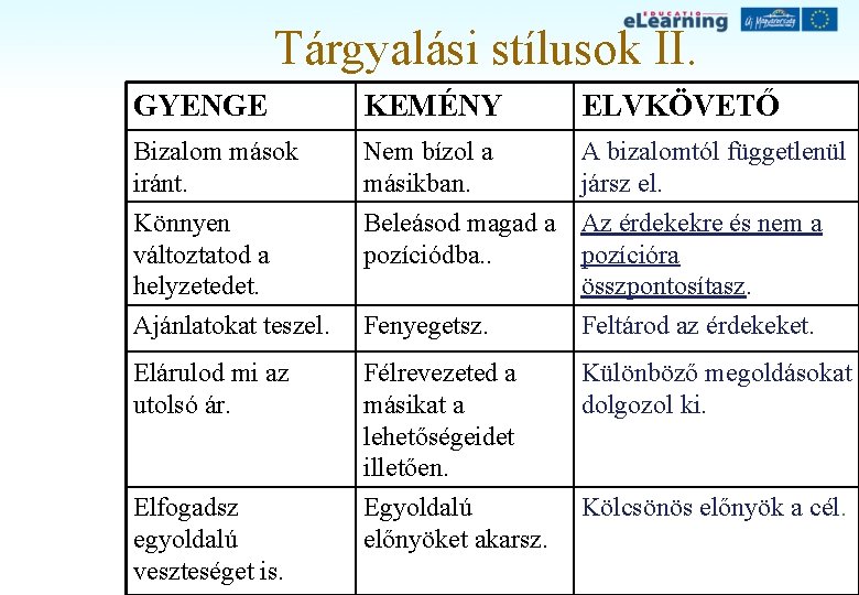 Tárgyalási stílusok II. GYENGE KEMÉNY ELVKÖVETŐ Bizalom mások iránt. Könnyen változtatod a helyzetedet. Nem