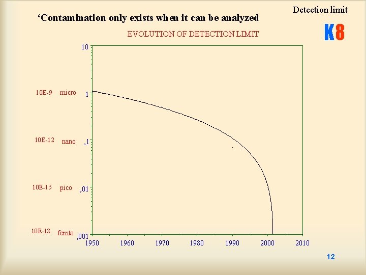 Detection limit ‘Contamination only exists when it can be analyzed K 8 EVOLUTION OF