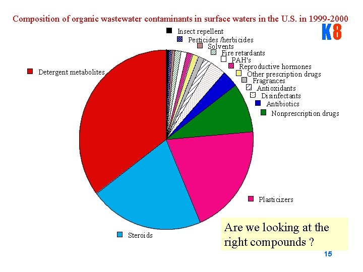 Composition of organic wastewater contaminants in surface waters in the U. S. in 1999