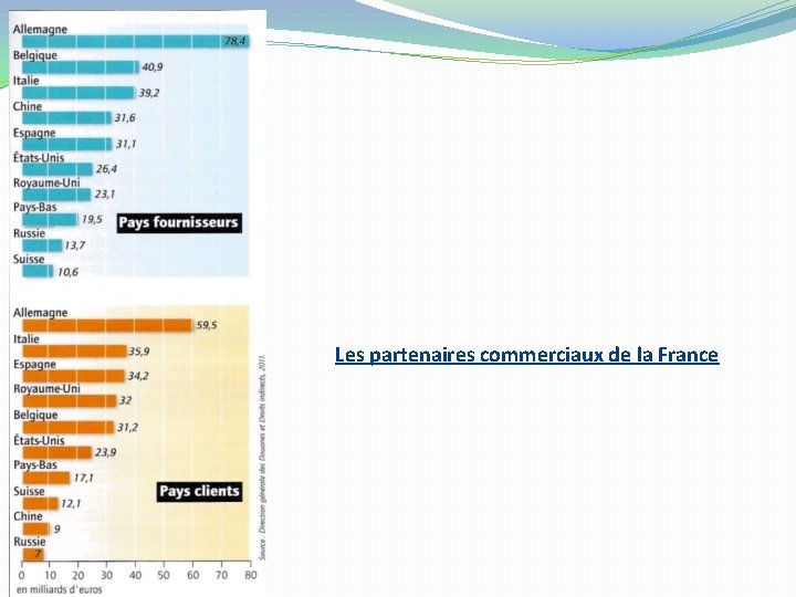 Les partenaires commerciaux de la France 