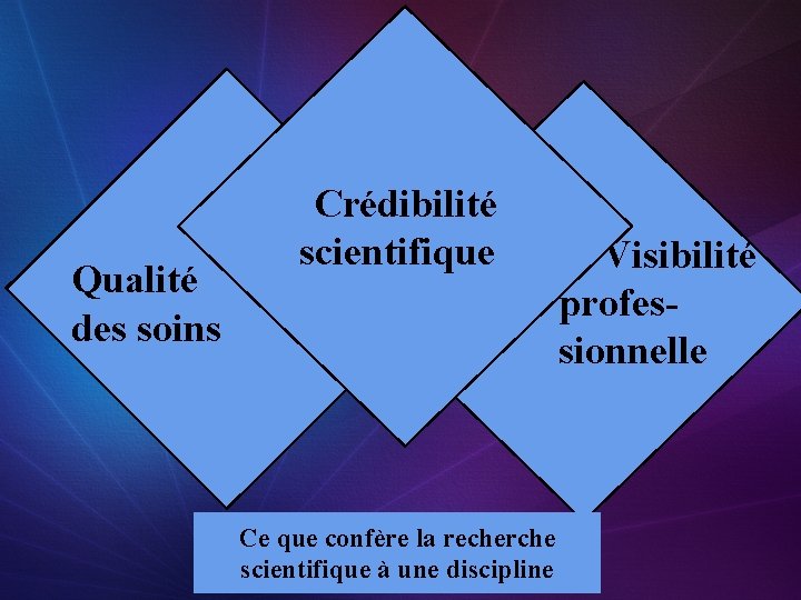 Elle nous confère une crédibilité Crédibilité scientifique Elle donne à notre La recherche permet