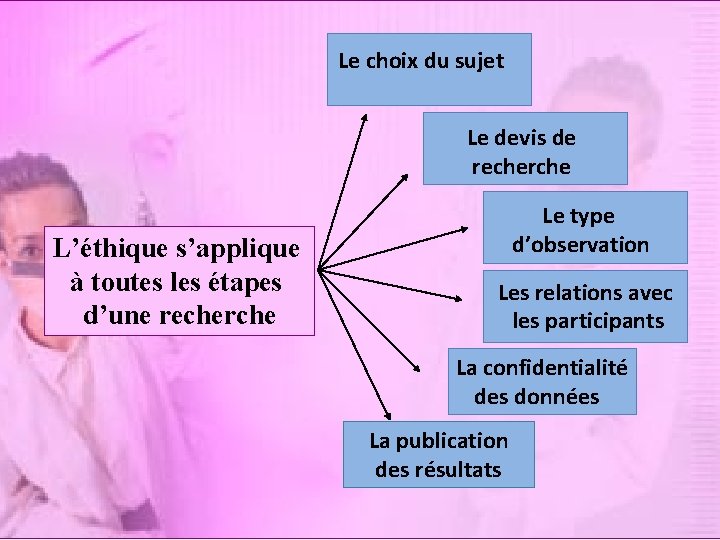 Le choix du sujet Le devis de recherche L’éthique s’applique à toutes les étapes