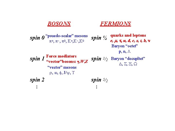 BOSONS FERMIONS mesons spin 0 “psuedo-scalar” spin ½ + 0 + - 0 p