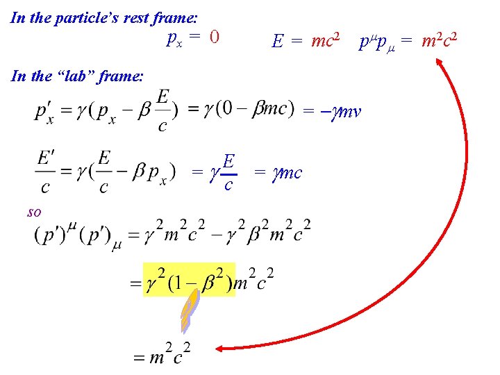 In the particle’s rest frame: px = ? 0 E = ? mc 2