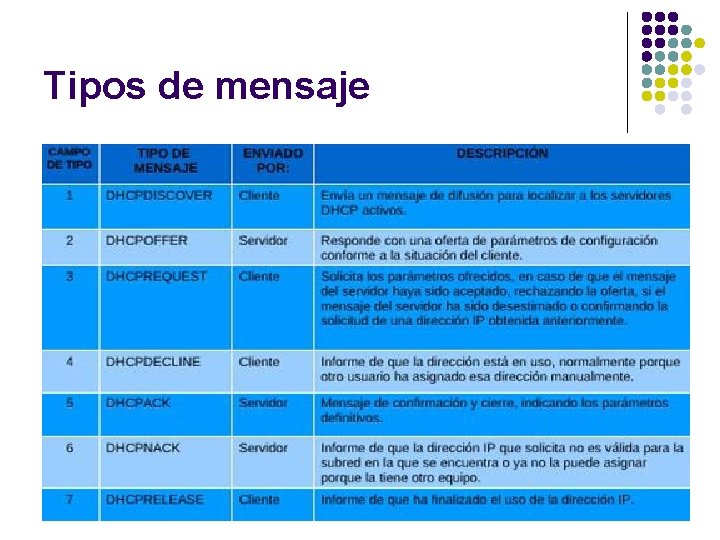 Tipos de mensaje 