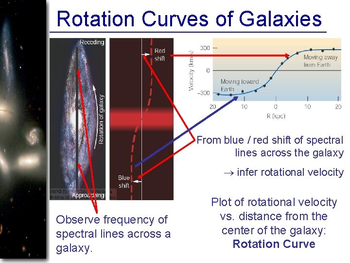 Rotation Curves of Galaxies From blue / red shift of spectral lines across the