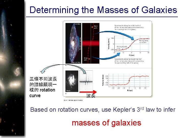 Determining the Masses of Galaxies 三條不同波長 的譜線顯現一 樣的 rotation curve 波長 Based on rotation