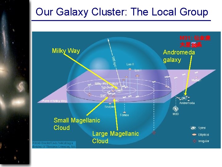 Our Galaxy Cluster: The Local Group Milky Way Small Magellanic Cloud Large Magellanic Cloud