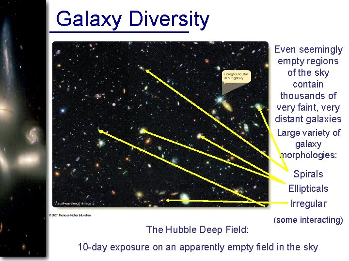 Galaxy Diversity Even seemingly empty regions of the sky contain thousands of very faint,