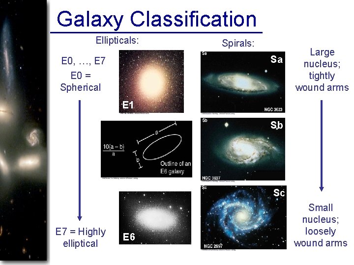 Galaxy Classification Ellipticals: Spirals: Sa E 0, …, E 7 E 0 = Spherical