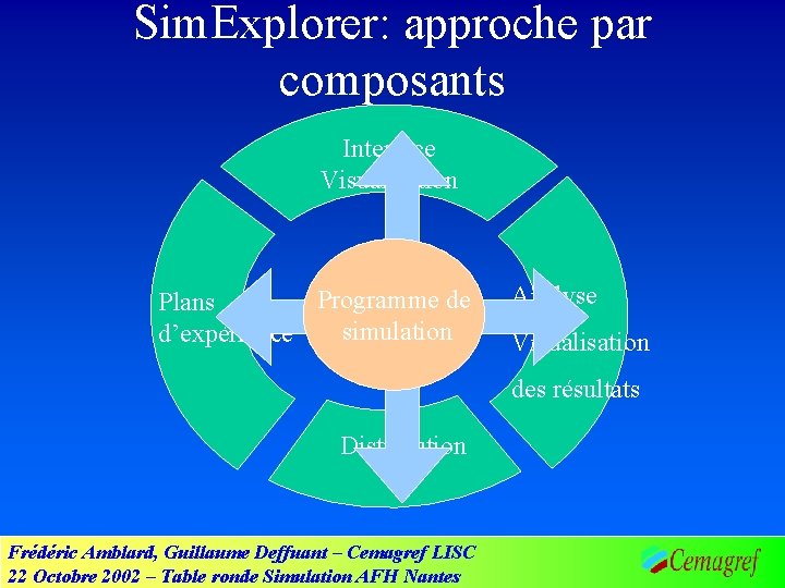 Sim. Explorer: approche par composants Interface Visualisation Programme de Plans simulation d’expérience Analyse Visualisation