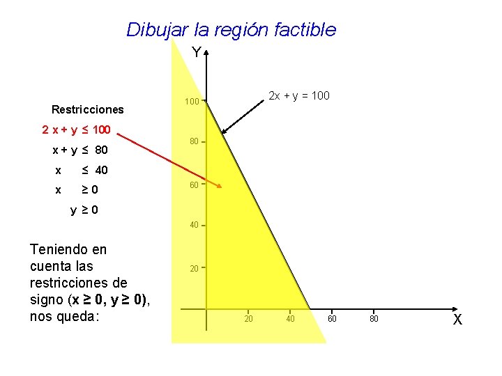 Dibujar la región factible Y Restricciones 2 x + y = 100 2 x Dibujar la región factible Y Restricciones 2 x + y = 100 2 x