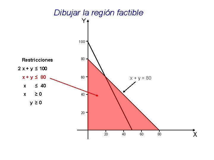Dibujar la región factible Y 100 Restricciones 80 2 x + y ≤ 100 Dibujar la región factible Y 100 Restricciones 80 2 x + y ≤ 100