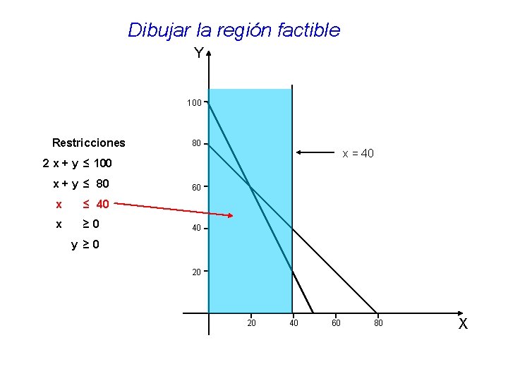 Dibujar la región factible Y 100 Restricciones 80 x = 40 2 x + Dibujar la región factible Y 100 Restricciones 80 x = 40 2 x +