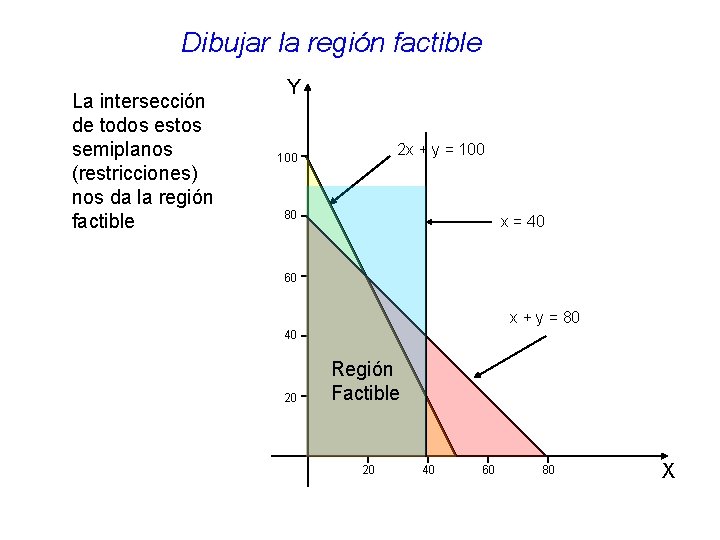 Dibujar la región factible La intersección de todos estos semiplanos (restricciones) nos da la Dibujar la región factible La intersección de todos estos semiplanos (restricciones) nos da la