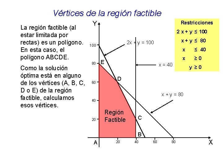 Vértices de la región factible La región factible (al estar limitada por rectas) es Vértices de la región factible La región factible (al estar limitada por rectas) es