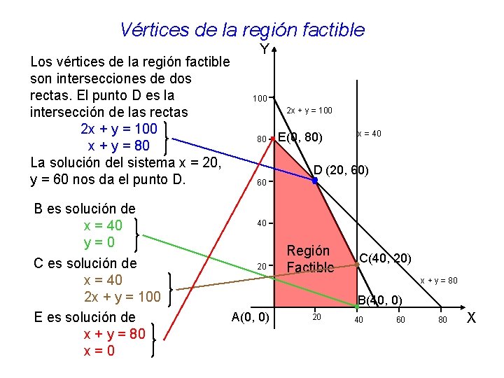 Vértices de la región factible Los vértices de la región factible son intersecciones de Vértices de la región factible Los vértices de la región factible son intersecciones de