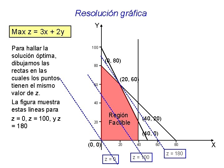 Resolución gráfica Max z = 3 x + 2 y Para hallar la solución Resolución gráfica Max z = 3 x + 2 y Para hallar la solución