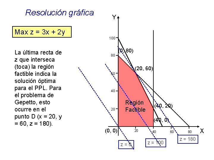 Resolución gráfica Y Max z = 3 x + 2 y 100 La última Resolución gráfica Y Max z = 3 x + 2 y 100 La última